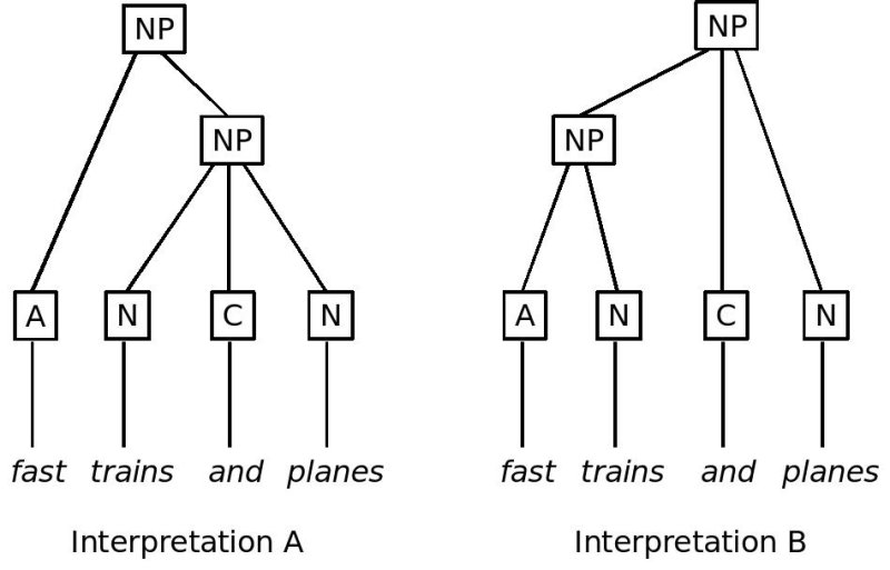 Graphic representation of two interpretations of the phrase Fast trains and planes.